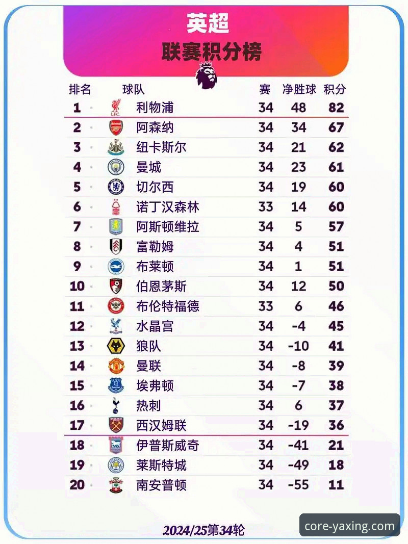 最新亚星手机版 五月之王深度分析:阿森纳198分登顶英超历史5月积分榜,曼联曼城未进前三